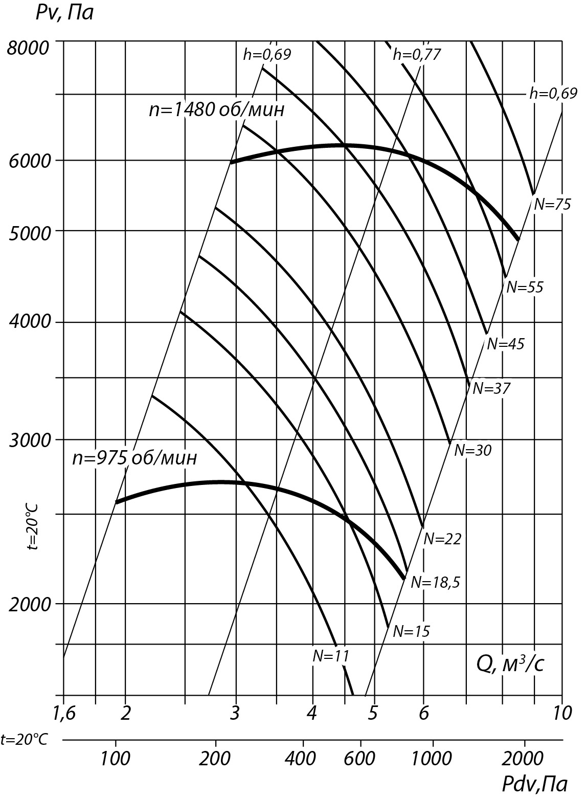 Аэродинамические характеристики радиального вентилятора ВР 132-30 №11,2, Исполнение 3